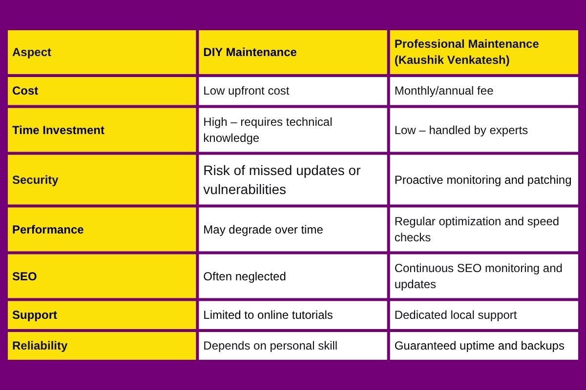 DIY vs. Professional Maintenance Table Table Representing Do It Yourself versus Professional Maintenance advantages.