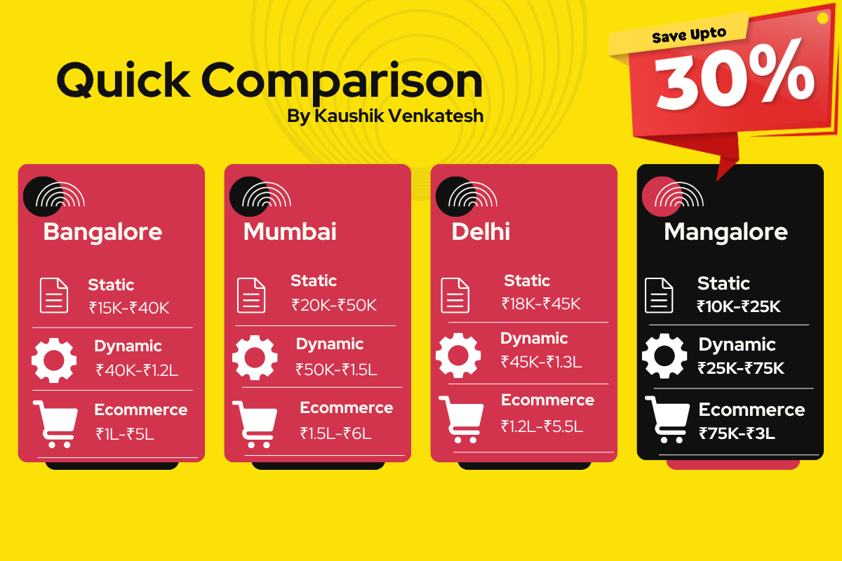 Website Design Cost Comparison: Mangalore vs Other Cities Website Design Cost Comparison: Mangalore vs Other Cities